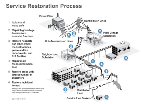 jcpl restoration process